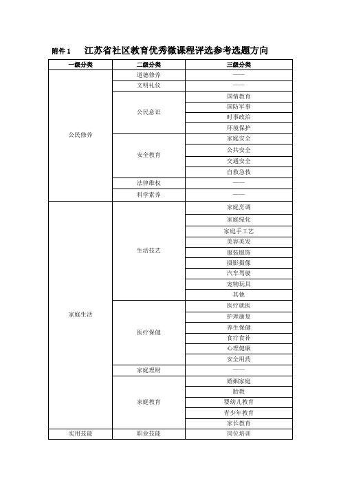 成人教育微课评选分类