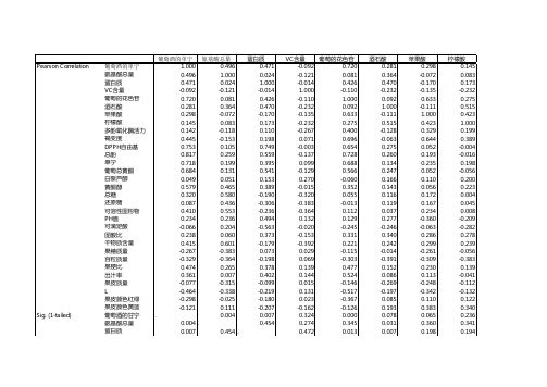 2012 数学建模A题 3-2 相关系数