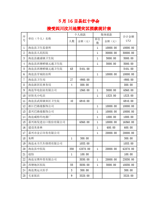 5月16日县红十字会接受四川汶川地震灾区捐款统计表