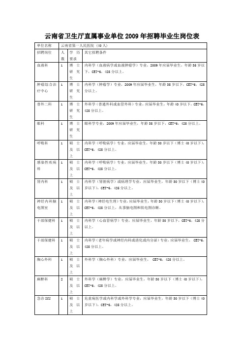 云南省卫生厅直属事业单位2009年招聘毕业生岗位表.