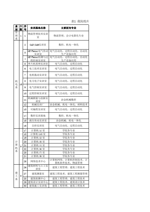 表1我院校内实训基地情况