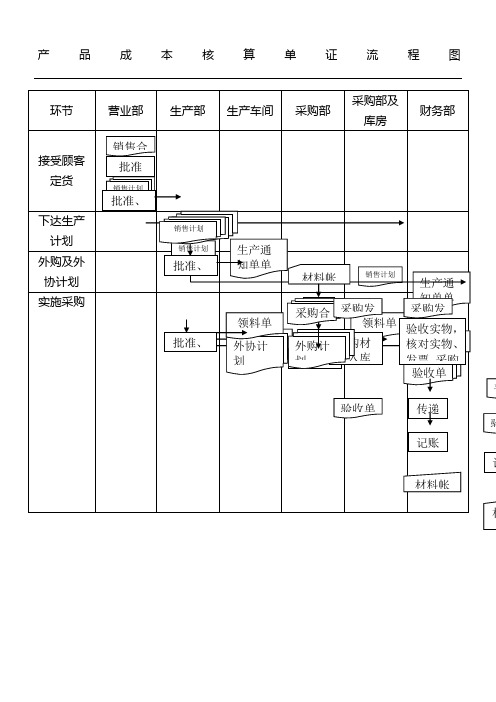 产品成本核算操作规范图
