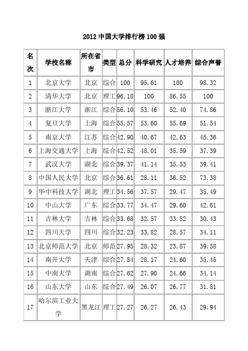 2012中国大学排名300名