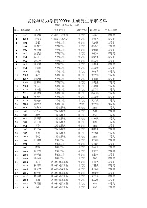 2009录取名单