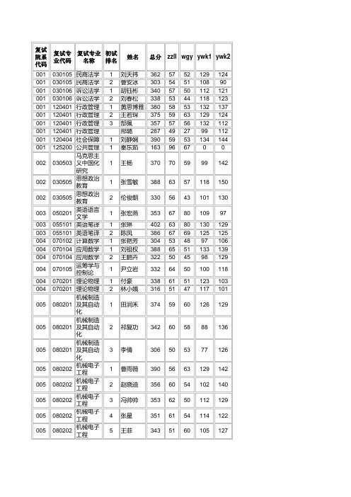 华北电力大学(保定)2015年研究生复试名单
