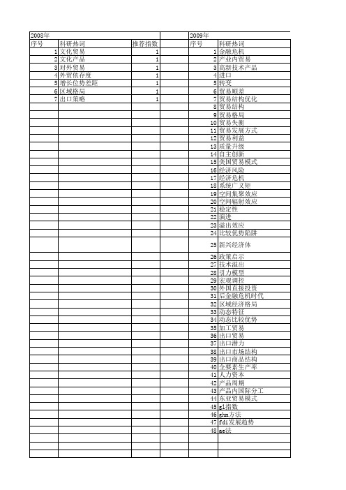 【国家社会科学基金】_国际贸易格局_基金支持热词逐年推荐_【万方软件创新助手】_20140811