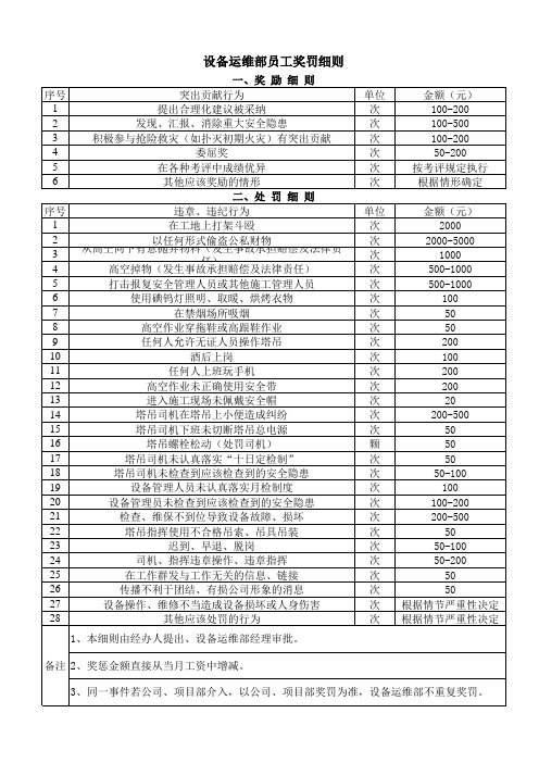 设备运维部员工奖罚细则