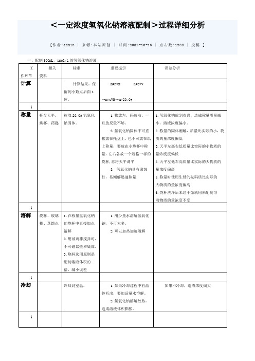 高中化学溶液的配制