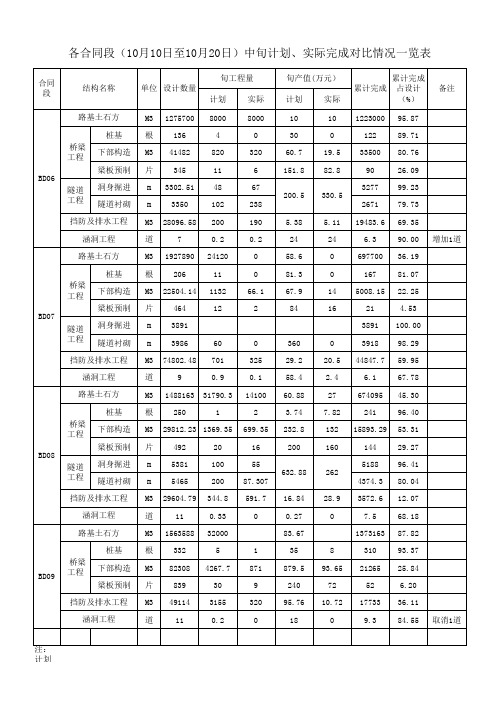 BDJ2计划、完成对比表(10.1-10)