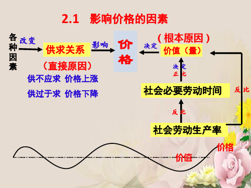 广东省廉江市实验学校高中政治必修一课件：2.2 价格变动的影响(共20张PPT)