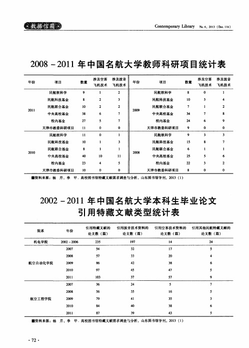 2008—2011年中国名航大学教师科研项目统计表