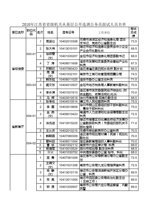 2010年江苏省省级机关从基层公开选调公务员面试人员名