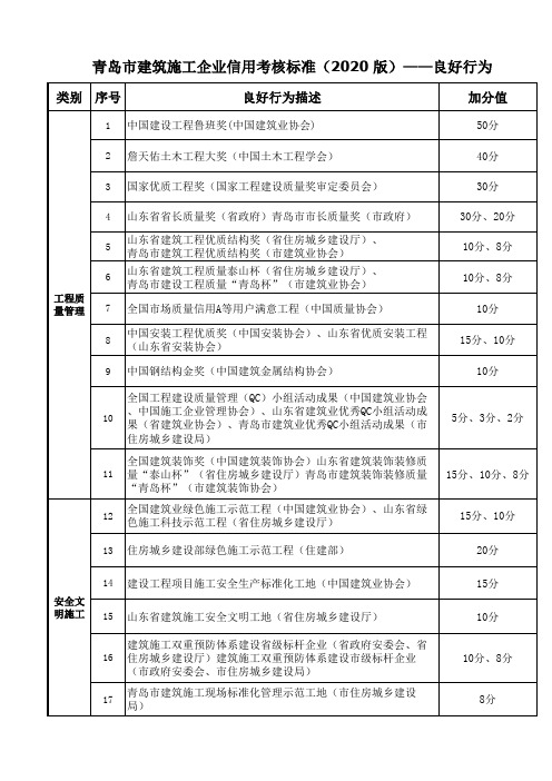 青岛市建筑施工企业信用考核标准