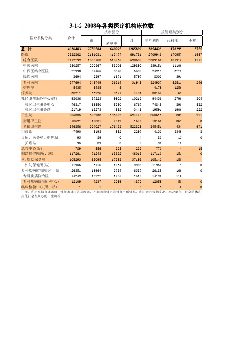 中国卫生健康统计年鉴2009：3-1-2  2008年各类医疗机构床位数