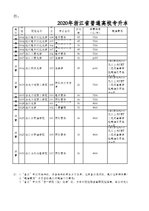 2020年浙江省普通高校专升本招生计划经管