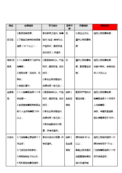 门店晋升标准表