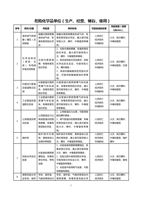 危险化学品单位安全风险辨识清单