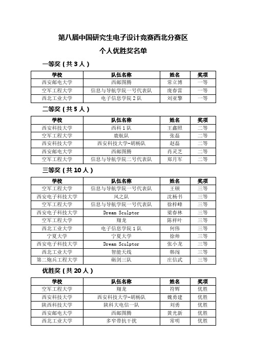第八届中国研究生电子设计竞赛西北分赛区个人优胜奖名单