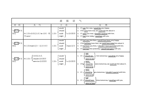 虚拟语气(表格)刘婕