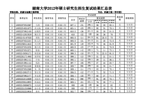 湖大2012机械拟录名单