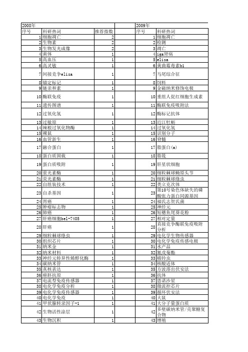 【国家自然科学基金】_酶标记_基金支持热词逐年推荐_【万方软件创新助手】_20140802