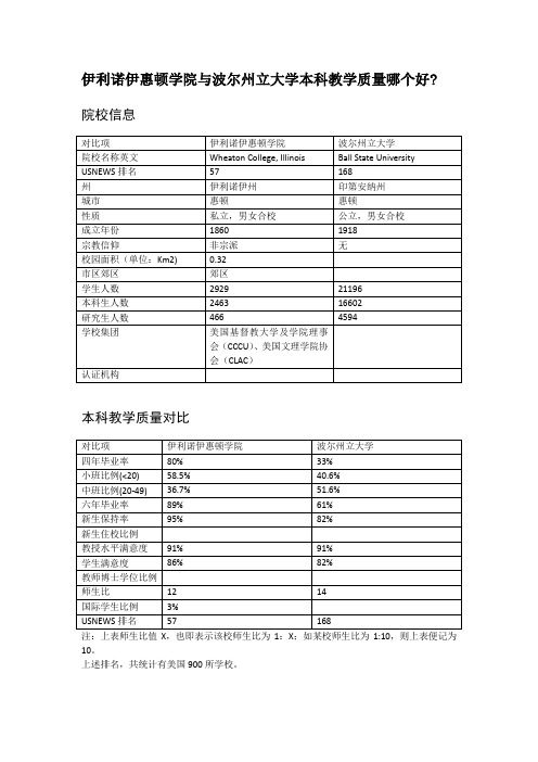 伊利诺伊惠顿学院与波尔州立大学本科教学质量对比