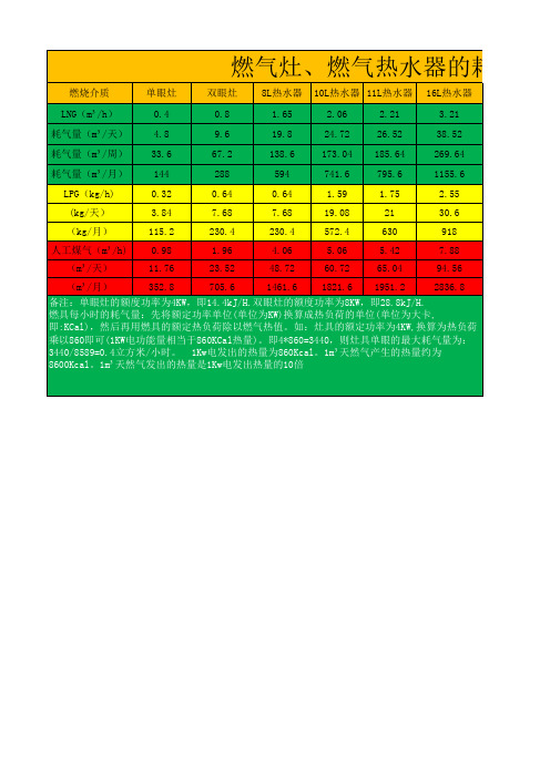 燃气灶、壁挂炉、燃气锅炉耗气量表