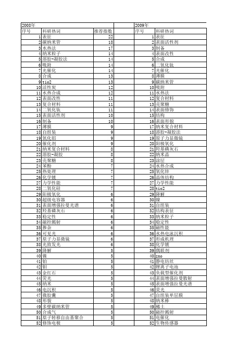 【国家自然科学基金】_表面表征_基金支持热词逐年推荐_【万方软件创新助手】_20140803