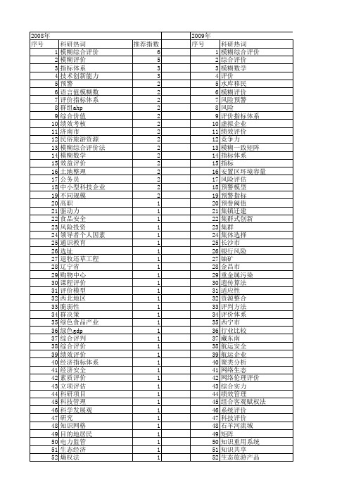 【国家社会科学基金】_综合模糊评价_基金支持热词逐年推荐_【万方软件创新助手】_20140804