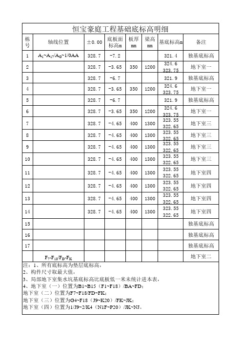 基础底标高明细表