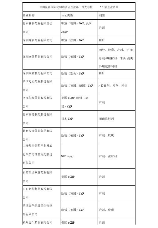 中国医药企业欧盟GMP和美国FDA认证企业名单