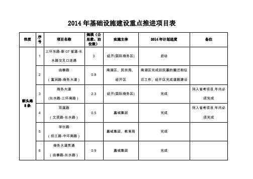 2014年基础设施建设重点推进项目表