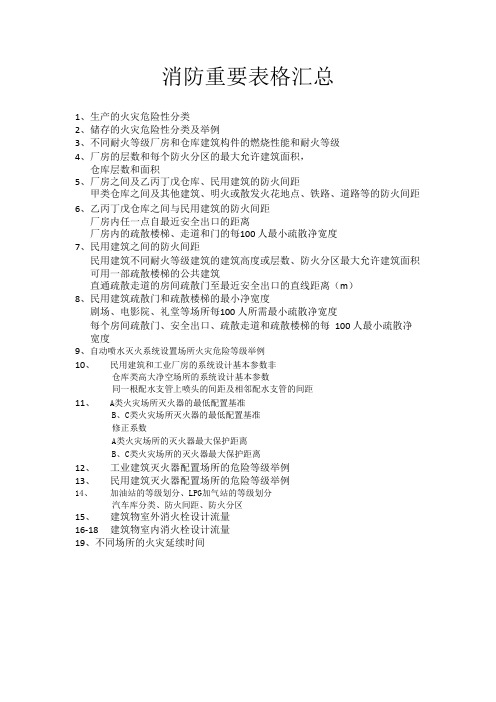 一级消防工程师考试必背表格