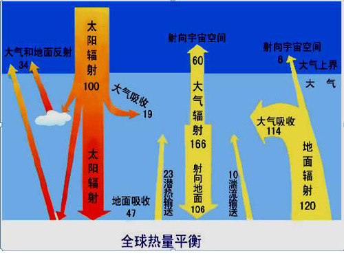 高三311大气受热过程和热力环流风PPT课件
