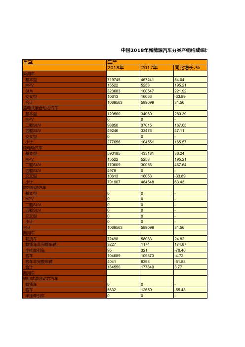 全国各省市自治区汽车企业年鉴数据：中国2018年新能源汽车分类产销构成统计