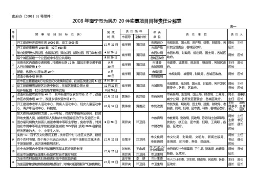 2008年南宁市为民办20件实事项目目标责任分解表