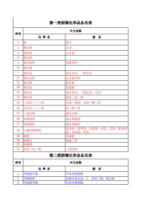 剧毒品分类品名表