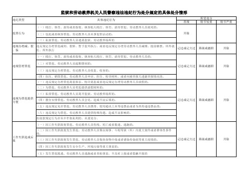 具体处分情形