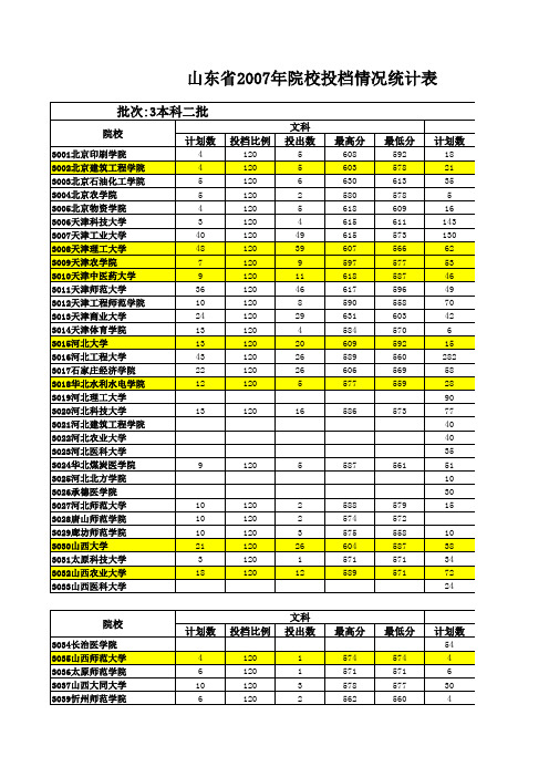 山东省2007年本科二批一志愿投档情况