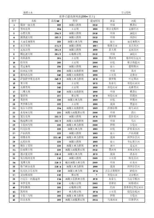 世界已建高坝列表(200m以上)