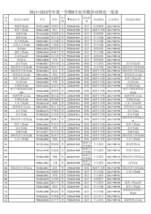 2014-2015学年第一学期9月份学籍异动情况一览表