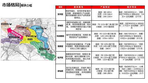 绵阳房地产市调