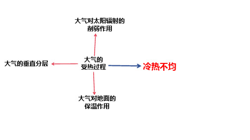 2025届高考地理一轮复习课件+热力环流