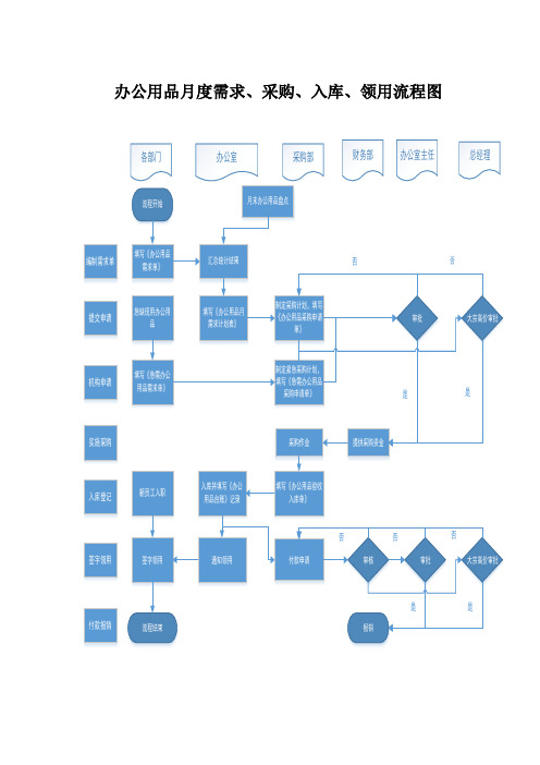 办公用品月度需求、采购、入库、领用流程图、说明及附表