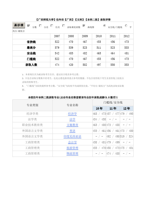 【广西师范大学】往年在【广西】【文科】【本科二批】录取详情