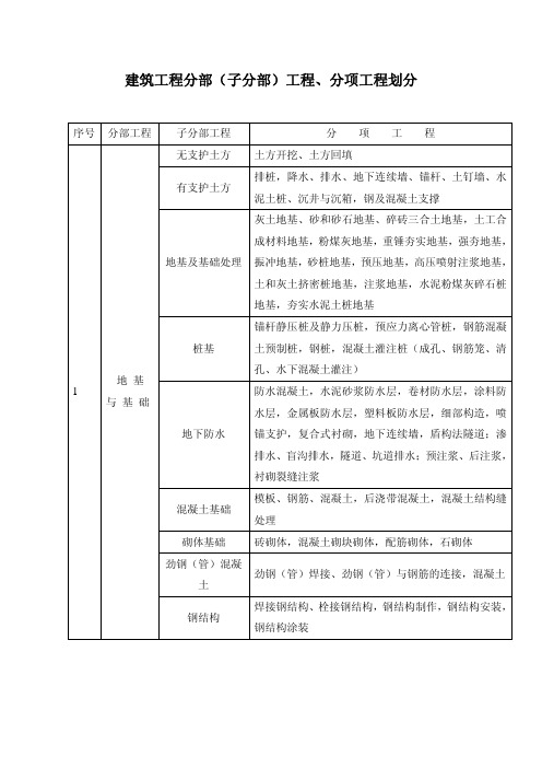 建筑工程分部(子分部)工程、分项工程划分