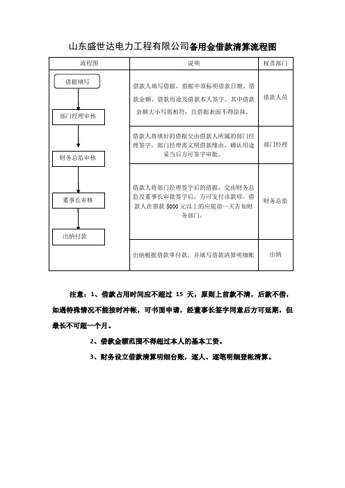 备用金借款清算流程图
