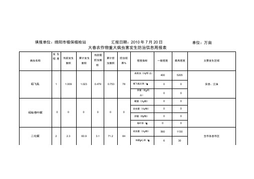 大春农作物重大病虫害发生防治信息周报表.