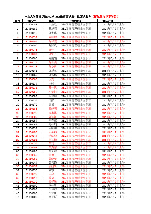 中大管院2013MBA第一批提前面试名单214-74