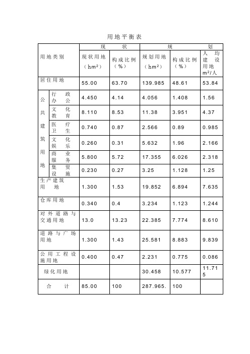用地平衡表